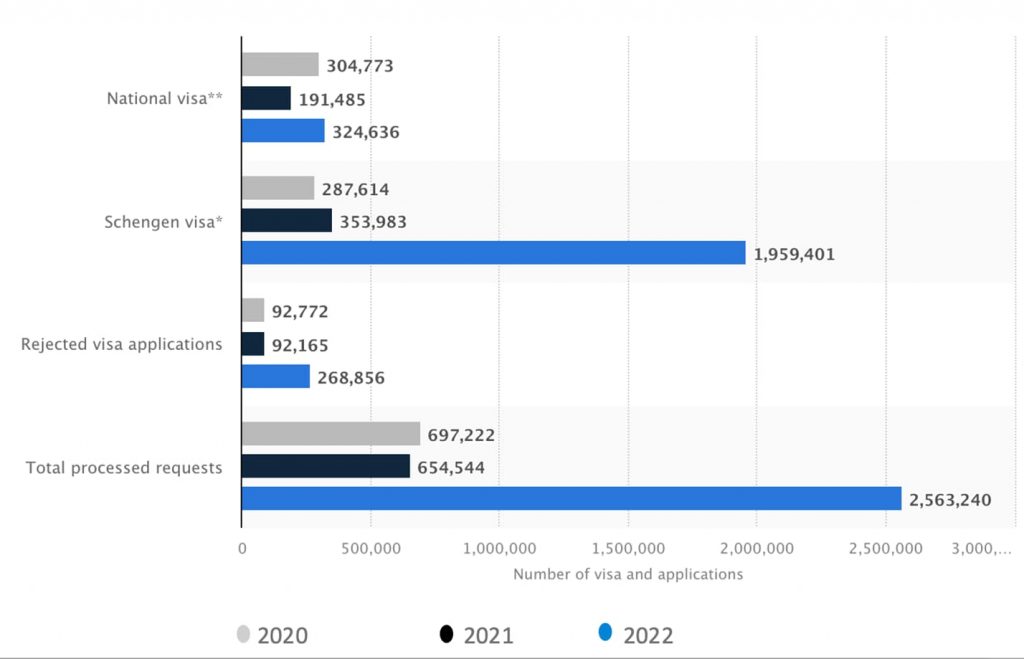 statistics of accepted and rejected Germany visa applications in 2020–2022