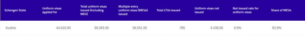 Austria visa statistics